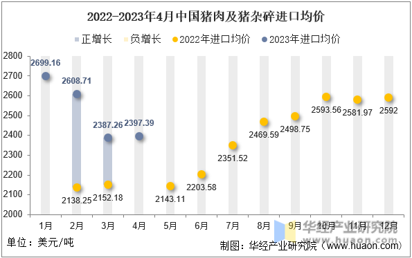 2022-2023年4月中国猪肉及猪杂碎进口均价