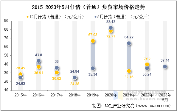 2015-2023年5月仔猪（普通）集贸市场价格走势