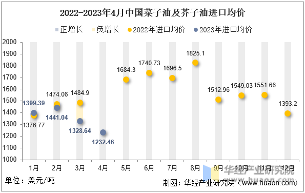 2022-2023年4月中国菜子油及芥子油进口均价