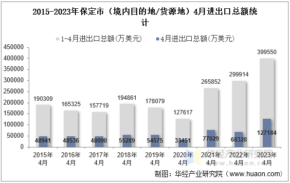 2015-2023年保定市（境内目的地/货源地）4月进出口总额统计