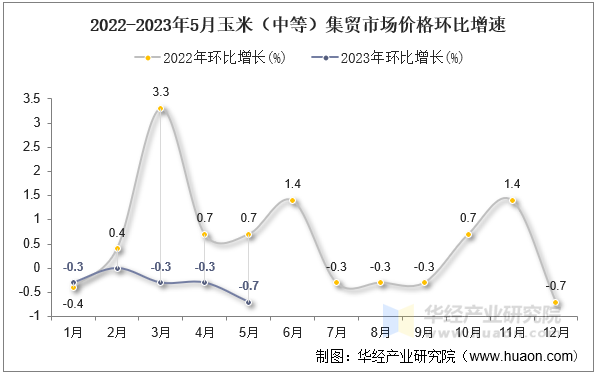 2022-2023年5月玉米（中等）集贸市场价格环比增速