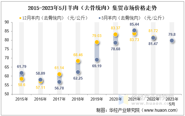 2015-2023年5月羊肉（去骨统肉）集贸市场价格走势