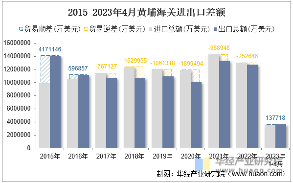 2015-2023年4月黄埔海关进出口差额