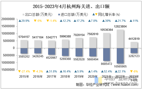2015-2023年4月杭州海关进、出口额