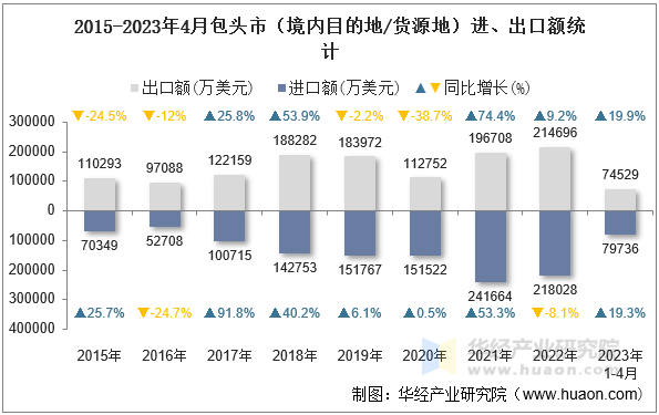 2015-2023年4月包头市（境内目的地/货源地）进、出口额统计