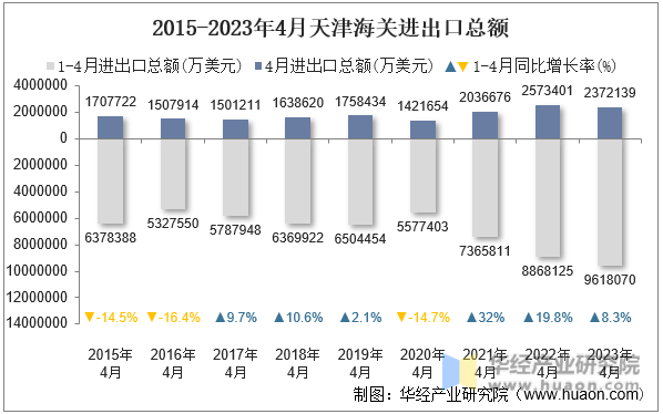 2015-2023年4月天津海关进出口总额