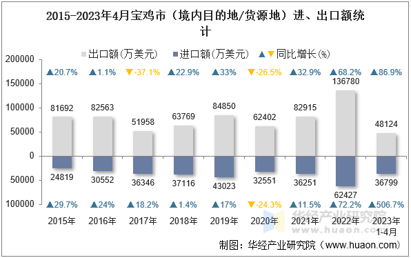 2015-2023年4月宝鸡市（境内目的地/货源地）进、出口额统计