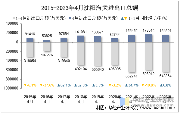 2015-2023年4月沈阳海关进出口总额