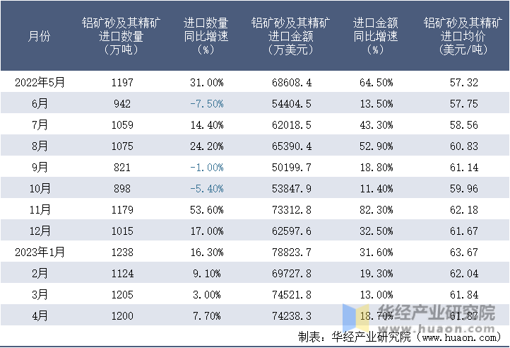 2022-2023年4月中国铝矿砂及其精矿进口情况统计表
