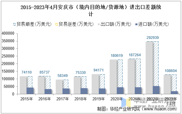 2015-2023年4月安庆市（境内目的地/货源地）进出口差额统计