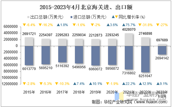 2015-2023年4月北京海关进、出口额