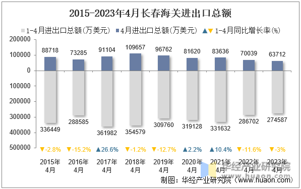 2015-2023年4月长春海关进出口总额