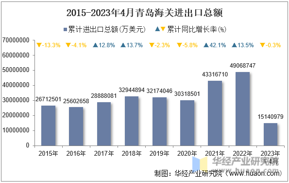 2015-2023年4月青岛海关进出口总额