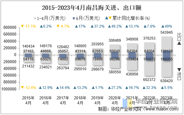 2015-2023年4月南昌海关进、出口额
