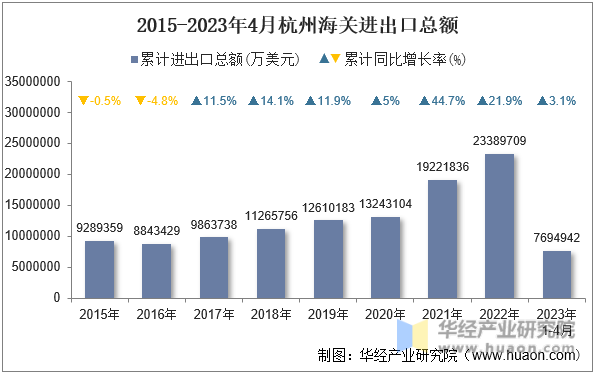 2015-2023年4月杭州海关进出口总额