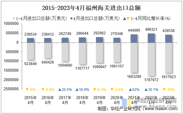 2015-2023年4月福州海关进出口总额