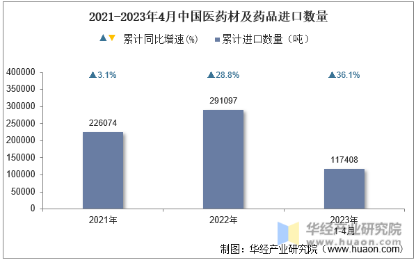 2021-2023年4月中国医药材及药品进口数量