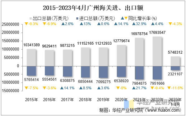 2015-2023年4月广州海关进、出口额