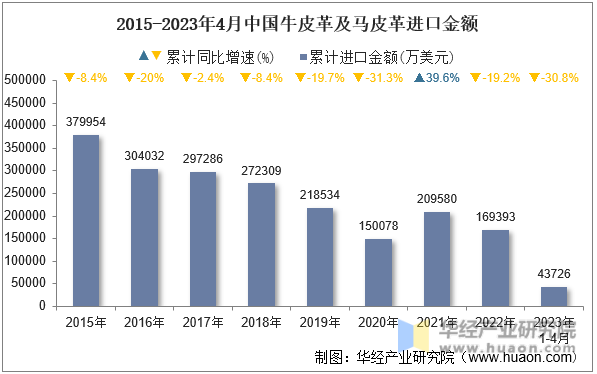 2015-2023年4月中国牛皮革及马皮革进口金额