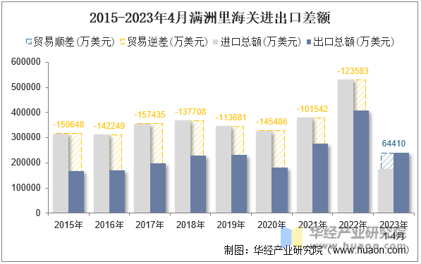 2015-2023年4月满洲里海关进出口差额