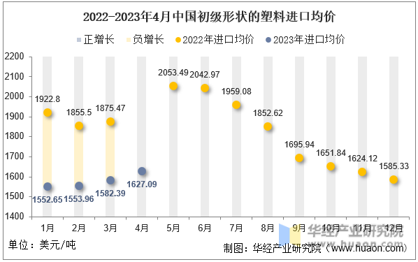 2022-2023年4月中国初级形状的塑料进口均价