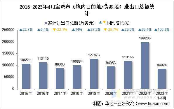 2015-2023年4月宝鸡市（境内目的地/货源地）进出口总额统计