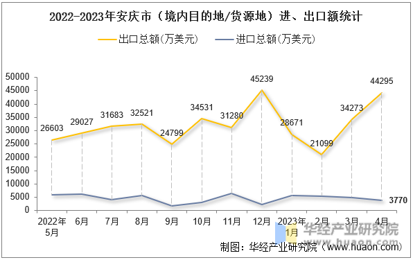 2022-2023年安庆市（境内目的地/货源地）进、出口额统计