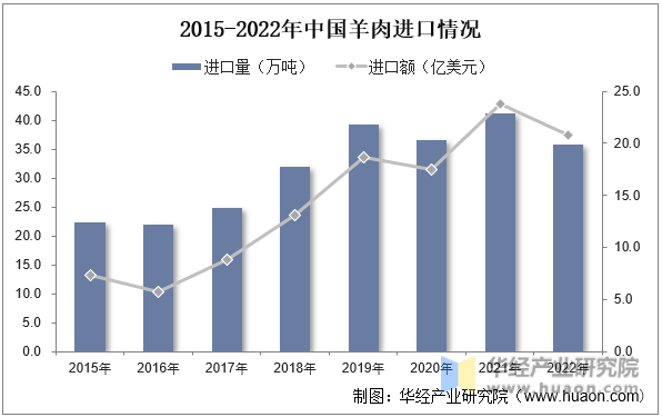 2015-2022年中国羊肉进口情况