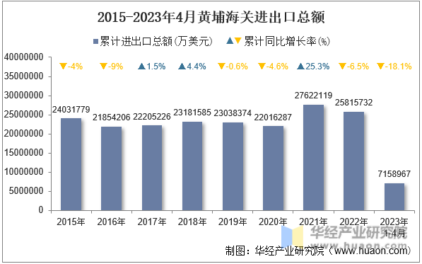2015-2023年4月黄埔海关进出口总额