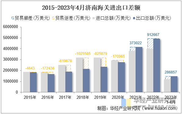 2015-2023年4月济南海关进出口差额