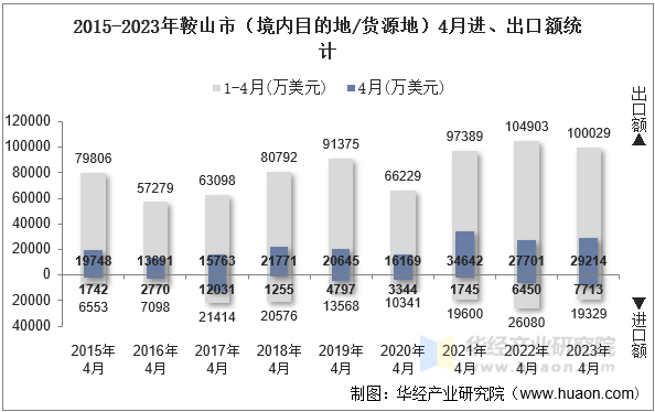 2015-2023年鞍山市（境内目的地/货源地）4月进、出口额统计