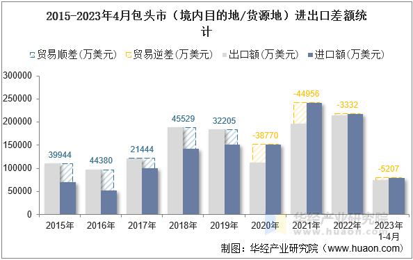 2015-2023年4月包头市（境内目的地/货源地）进出口差额统计