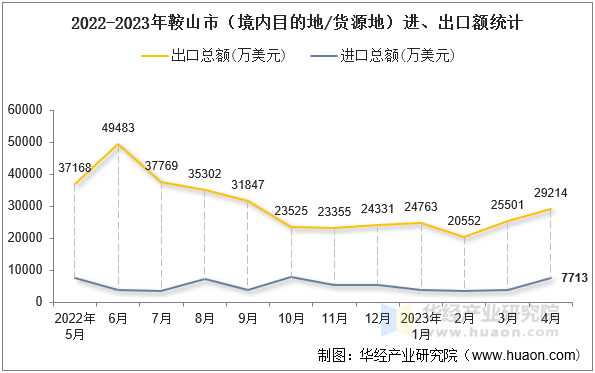 2022-2023年鞍山市（境内目的地/货源地）进、出口额统计