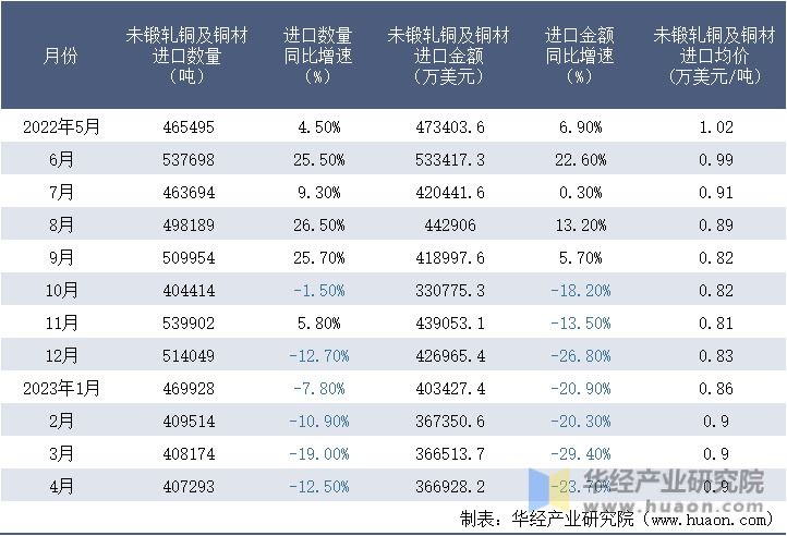 2022-2023年4月中国未锻轧铜及铜材进口情况统计表
