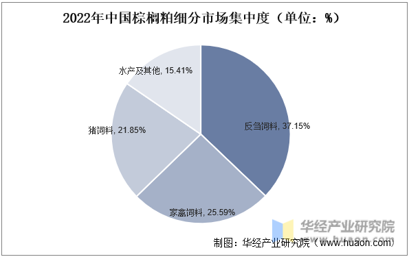 2022年中国棕榈粕细分市场集中度（单位：%）