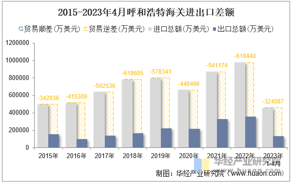 2015-2023年4月呼和浩特海关进出口差额