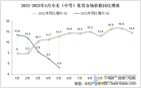2022-2023年5月小麦（中等）集贸市场价格同比增速