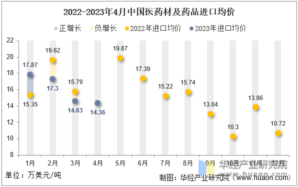 2022-2023年4月中国医药材及药品进口均价