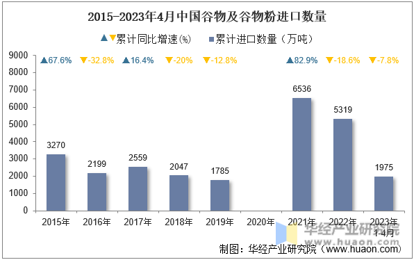 2015-2023年4月中国谷物及谷物粉进口数量