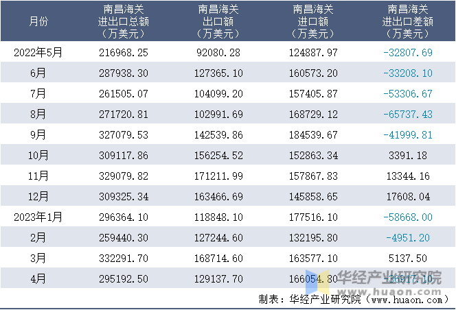 2022-2023年4月南昌海关进出口月度情况统计表