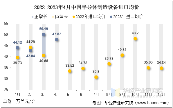 2022-2023年4月中国半导体制造设备进口均价