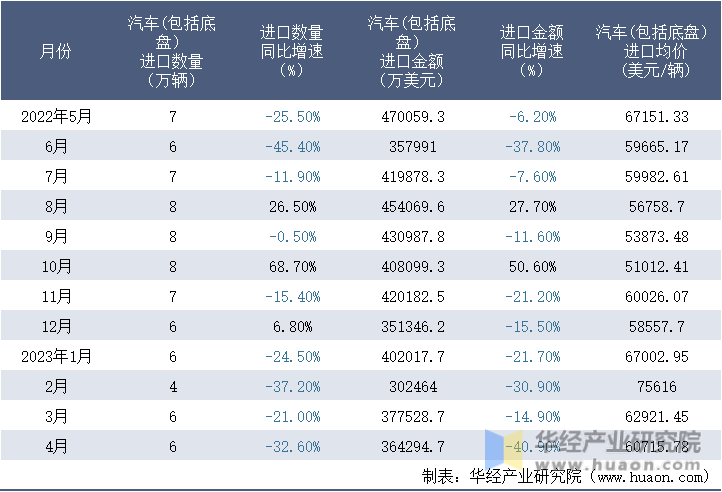 2022-2023年4月中国汽车(包括底盘）进口情况统计表