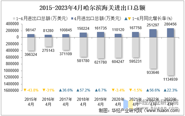 2015-2023年4月哈尔滨海关进出口总额