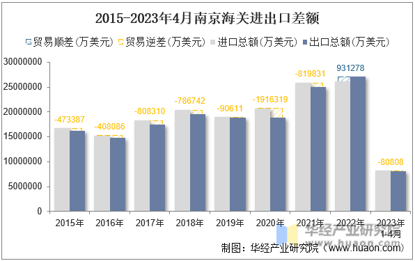 2015-2023年4月南京海关进出口差额