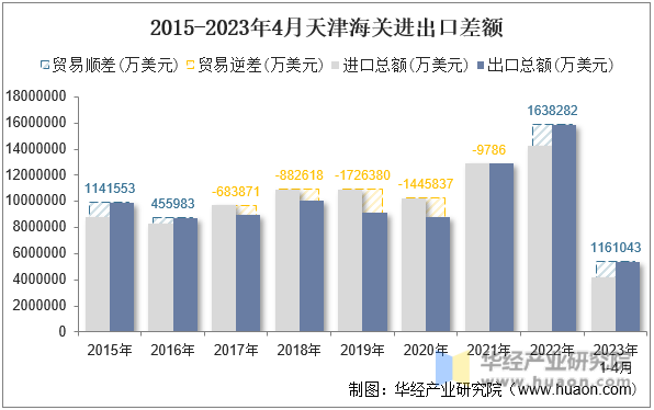 2015-2023年4月天津海关进出口差额