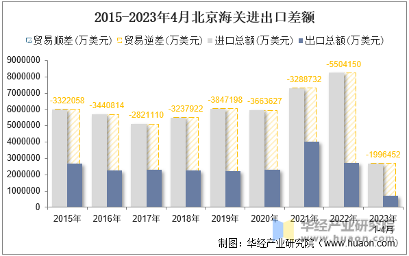 2015-2023年4月北京海关进出口差额