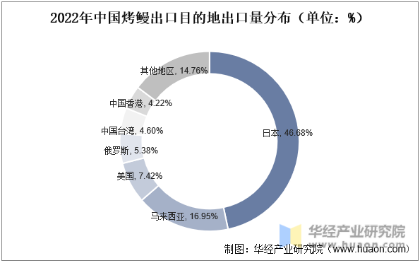 2022年中国烤鳗出口目的地出口量分布（单位：%）