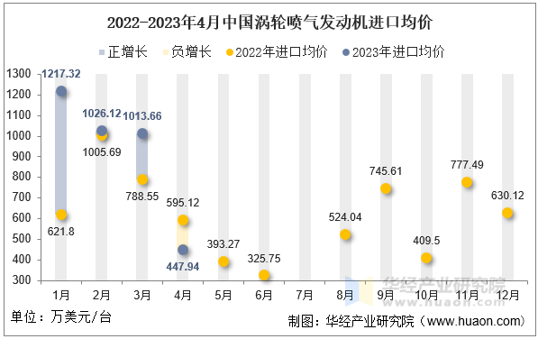 2022-2023年4月中国涡轮喷气发动机进口均价