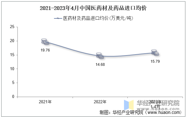 2021-2023年4月中国医药材及药品进口均价