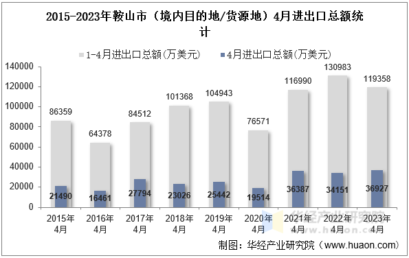 2015-2023年鞍山市（境内目的地/货源地）4月进出口总额统计
